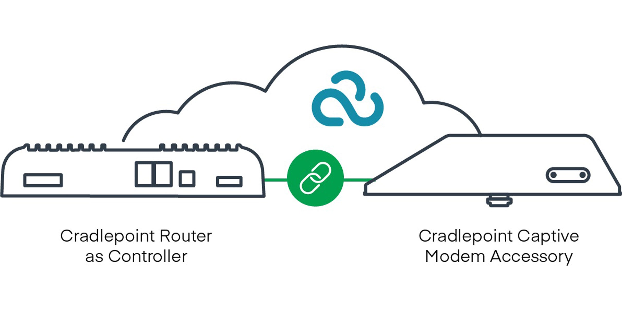 Modem captif Cradlepoint 5G et accessoire Wi-Fi, extérieur, R2105-5 Go (modem 4,1 Gbit/s), mondial ; Utilisé avec R1900, R920, E3000 - 170900-014