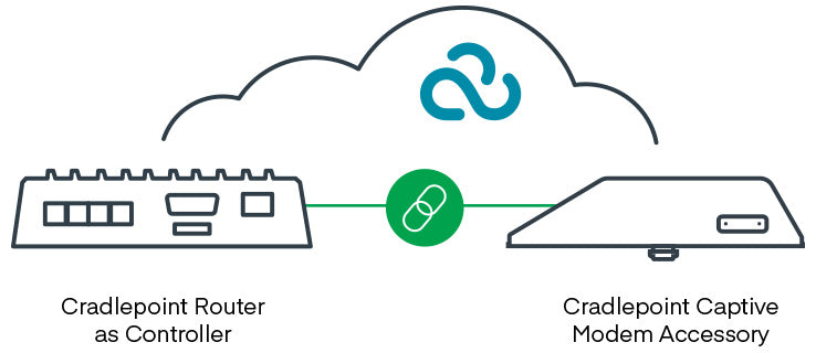 Accessoire de modem captif Cradlepoint 5G, extérieur, W2005-5 Go (modem 4,1 Gbit/s), Amérique du Nord ; Utilisé avec CR4250-PoE, R1900, IBR1700, E300 et E3000 - 170900-007