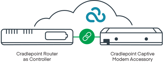 Accessoire modem captif Cradlepoint 5G, intérieur, W1850-5 Go (modem 4,1 Gbit/s), Amériques ; Utilisé avec CR4250-PoE, R1900, IBR1700, E300 et E3000 - 170900-012