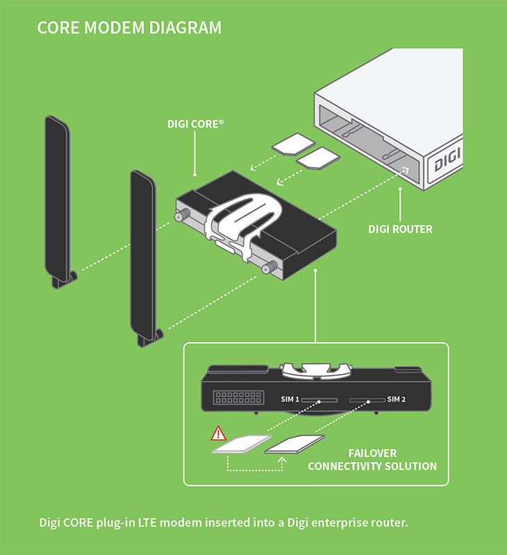 1003-CM07 Plug-in Cell Modem; CAT 7