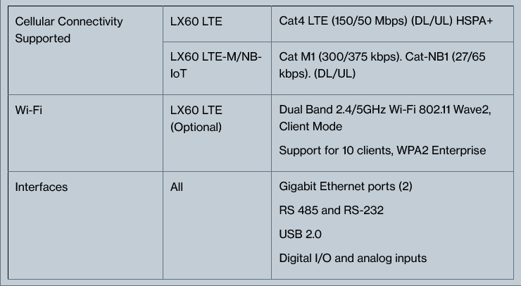 Sierra sans fil AirLink LX60 | Routeur Dual Gigabit Ethernet LTE - Câble d&